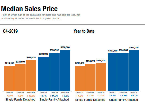 Builders Showcase 2020 - Median sales price in Louisa